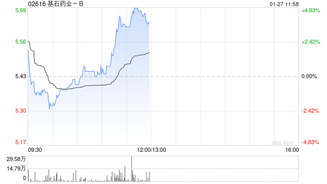 基石药业-B午前涨近5% 执行董事杨建新再度增持公司股份