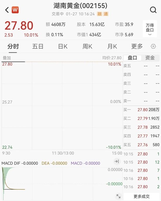 002155,208万手封死涨停!