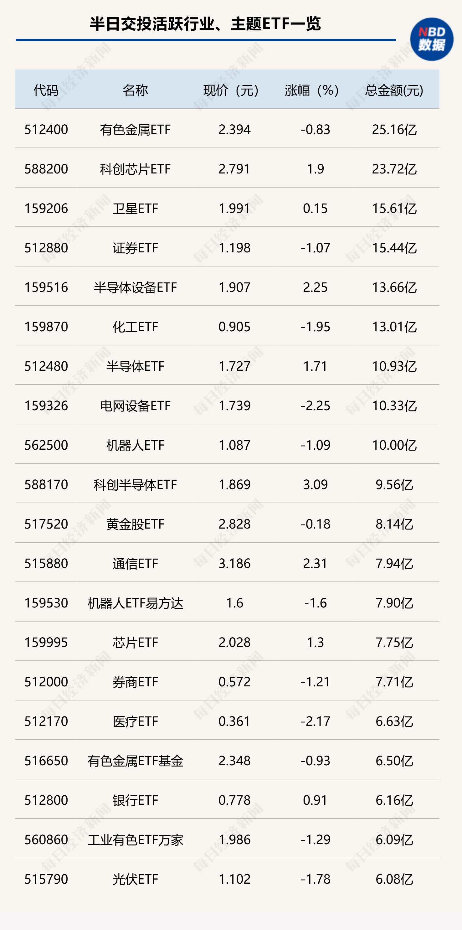 行业ETF风向标丨有色金属ETF（512400）半日放量成交25亿元，多只半导体材料设备ETF半日涨幅超2%