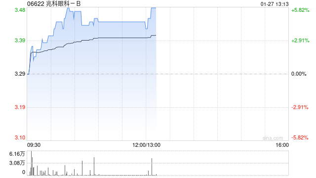 兆科眼科-B午前涨近5% 公司已扩大与AFT的伙伴协议