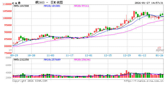 长安期货屈亚娟:铜价上涨动能略显不足 高位注意风险控制