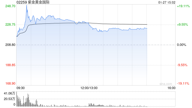 中银国际:紫金黄金国际收购联合黄金 维持“持有”评级