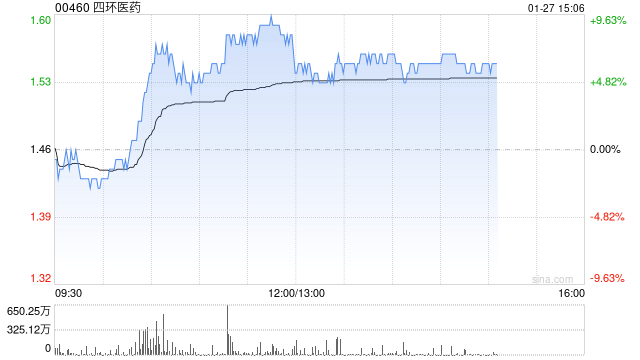 四环医药午后涨近5% 机构看好其医美及创新药双轮驱动进一步加速