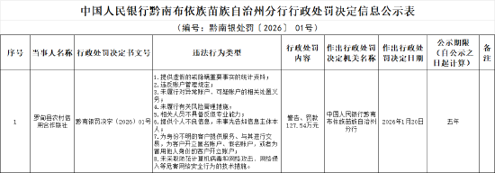 罗甸县农村信用合作联社被罚127.54万元:提供虚假的或隐瞒重要事实的统计资料等