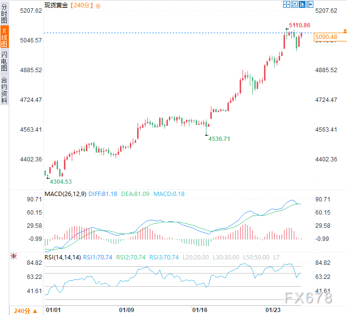 特朗普警告对韩征收25%汽车关税,避险潮又添助力,黄金七日连涨