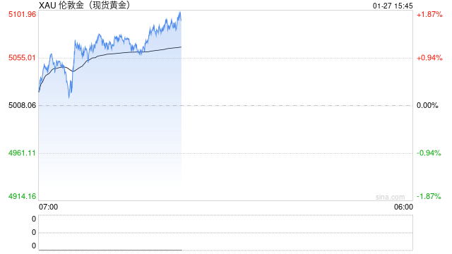 多重利好吸引逢低买盘,金价续涨1.5%,再度逼近历史高点