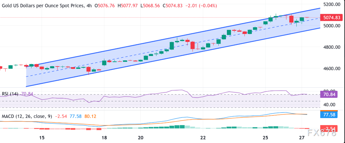 多重利好吸引逢低买盘,金价续涨1.5%,再度逼近历史高点