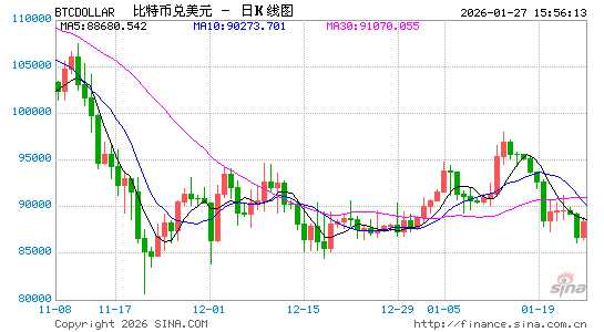 黄金这么疯，“数字黄金”比特币为何不避险？
