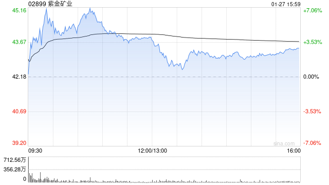 小摩：对紫金矿业产量增长更趋正面 续列为基础材料首选