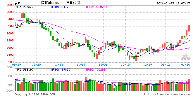 光大期货0127热点追踪:国内油脂开启去库,棕榈油领涨油脂