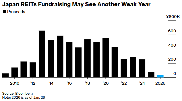 日本债市巨震冲击房地产,REITs再融资陷入“寒冬”