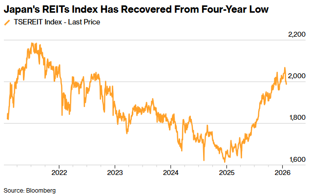 日本债市巨震冲击房地产,REITs再融资陷入“寒冬”