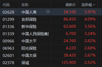 收评：港股恒指涨1.35% 科指涨0.5% 保险股活跃 紫金系强势 紫金黄金国际涨超11%