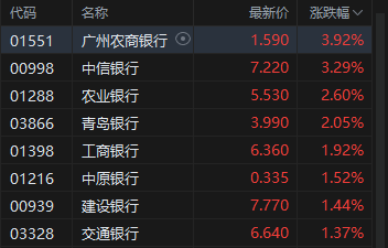 收评：港股恒指涨1.35% 科指涨0.5% 保险股活跃 紫金系强势 紫金黄金国际涨超11%