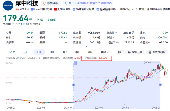 365亿大牛股业绩变脸!扣非净利润下滑149%,半年股价涨幅超600%