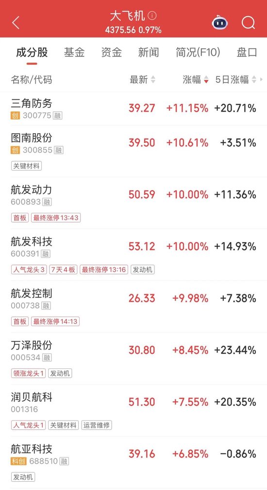航发科技7天4板!龙头股午后直线涨停