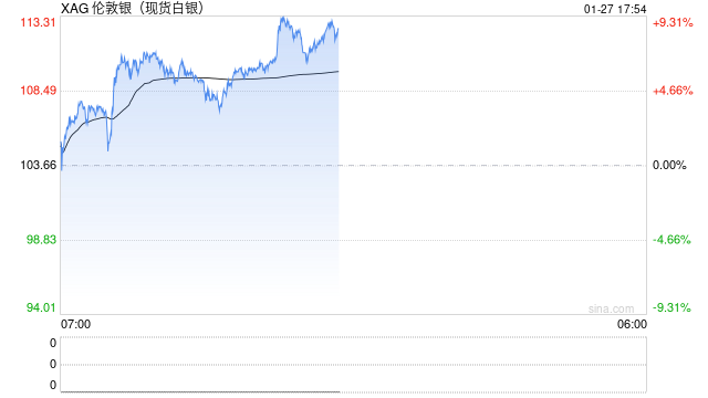 对于银价飙升 顶尖精炼商称背后有需求、投机两方面原因