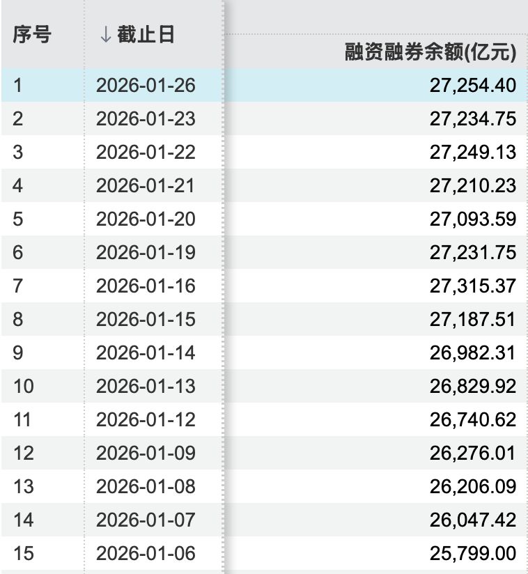 大增近230%！券商开年发债2480亿元“补血”，两融业务成资金重点投向