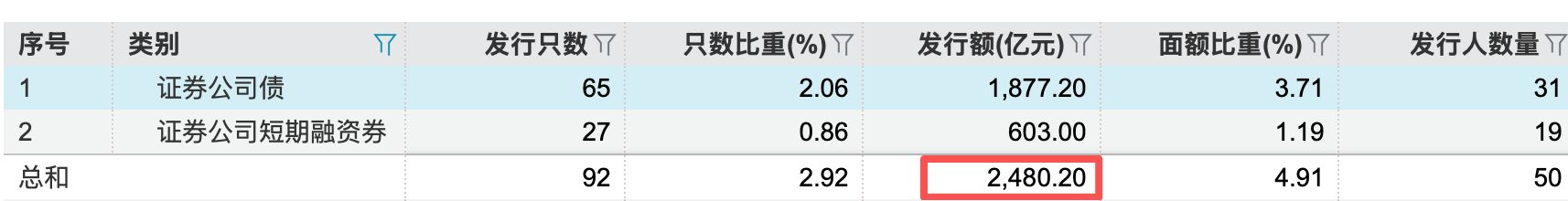 大增近230%！券商开年发债2480亿元“补血”，两融业务成资金重点投向