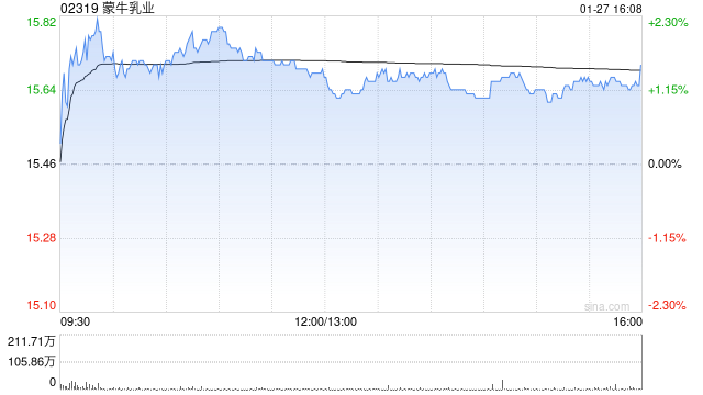 花旗：料蒙牛乳业今年经营利润率重新扩张 目标价升至21.1港元