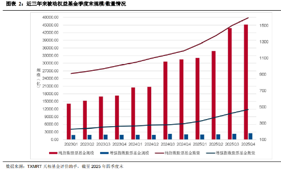 盘点2025年四季度被动权益基金:主要宽基指数有所分化 华夏占有率最高 易方达、华泰柏瑞等管理规模均超千亿