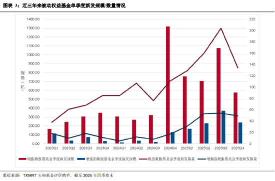 盘点2025年四季度被动权益基金:主要宽基指数有所分化 华夏占有率最高 易方达、华泰柏瑞等管理规模均超千亿