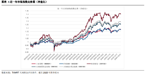 盘点2025年四季度被动权益基金:主要宽基指数有所分化 华夏占有率最高 易方达、华泰柏瑞等管理规模均超千亿