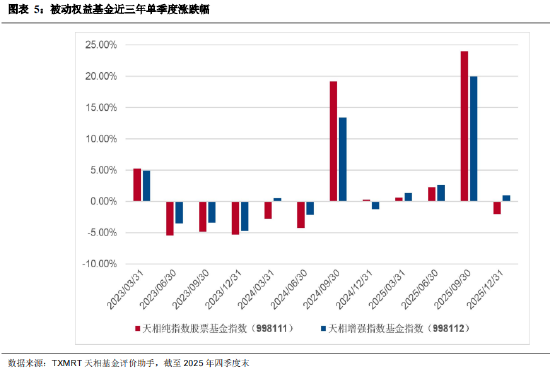 盘点2025年四季度被动权益基金:主要宽基指数有所分化 华夏占有率最高 易方达、华泰柏瑞等管理规模均超千亿