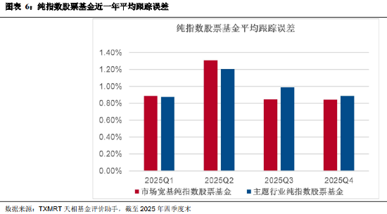 盘点2025年四季度被动权益基金:主要宽基指数有所分化 华夏占有率最高 易方达、华泰柏瑞等管理规模均超千亿