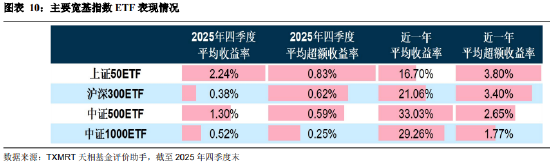 盘点2025年四季度被动权益基金:主要宽基指数有所分化 华夏占有率最高 易方达、华泰柏瑞等管理规模均超千亿