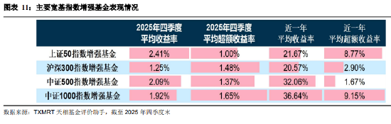 盘点2025年四季度被动权益基金:主要宽基指数有所分化 华夏占有率最高 易方达、华泰柏瑞等管理规模均超千亿