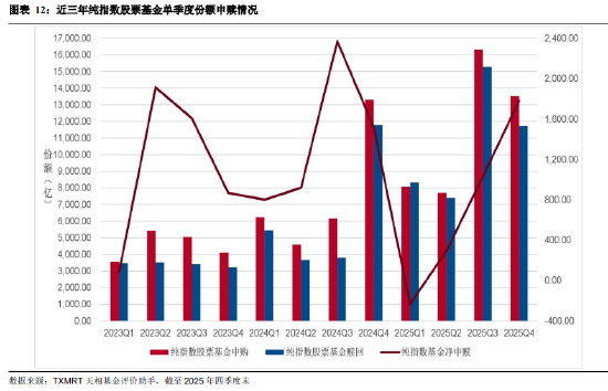 盘点2025年四季度被动权益基金:主要宽基指数有所分化 华夏占有率最高 易方达、华泰柏瑞等管理规模均超千亿