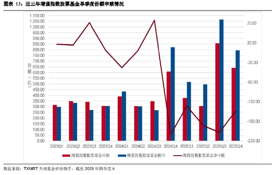 盘点2025年四季度被动权益基金:主要宽基指数有所分化 华夏占有率最高 易方达、华泰柏瑞等管理规模均超千亿
