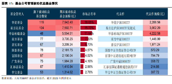 盘点2025年四季度被动权益基金:主要宽基指数有所分化 华夏占有率最高 易方达、华泰柏瑞等管理规模均超千亿