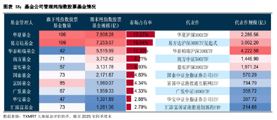盘点2025年四季度被动权益基金:主要宽基指数有所分化 华夏占有率最高 易方达、华泰柏瑞等管理规模均超千亿