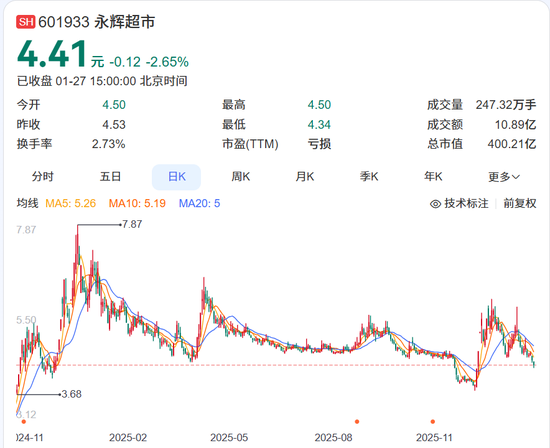 永辉“胖改”,亏损21亿、关店381家,但叶国富仍旧有60亿浮盈 || 深度