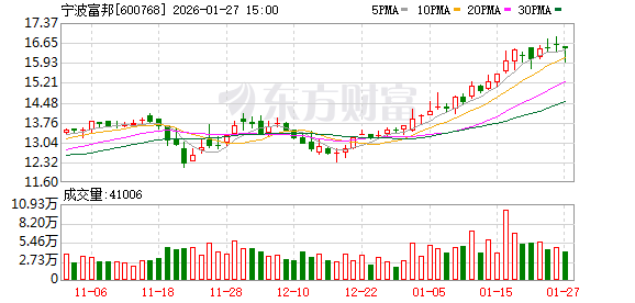 宁波富邦净利润预增3099.59%至4379.43% 银价上涨驱动业绩增长