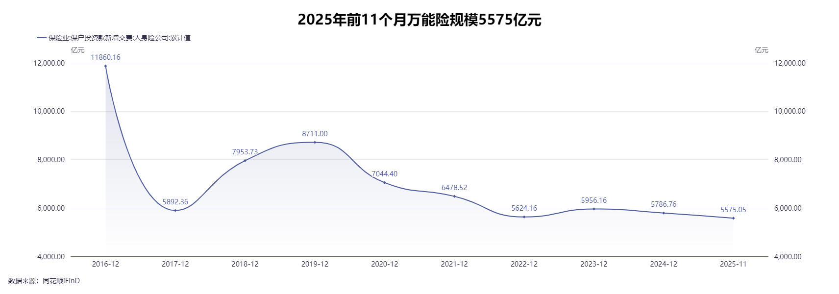 一批产品已杀到“地板价”!结算利率一降再降,万能险成鸡肋?