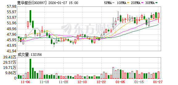 意华股份预计2025年归母净利润3.1亿至3.9亿元