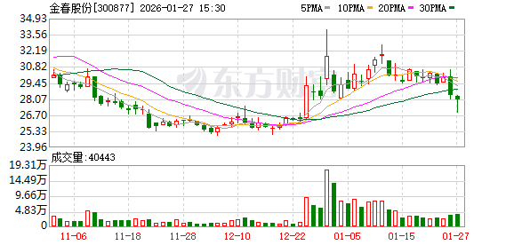 金春股份：截至2026年1月20日公司股东人数为11255户