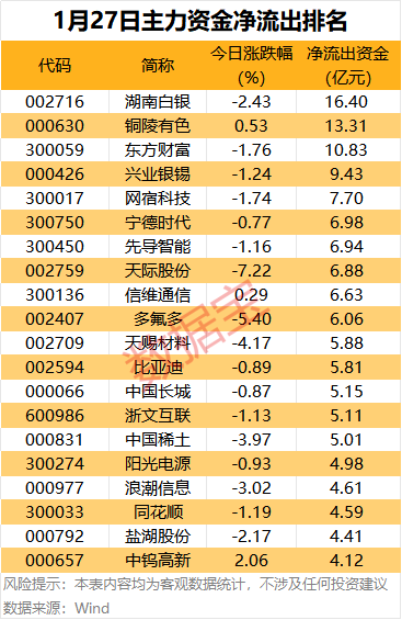 主力资金 | 5股尾盘获抢筹超2亿元