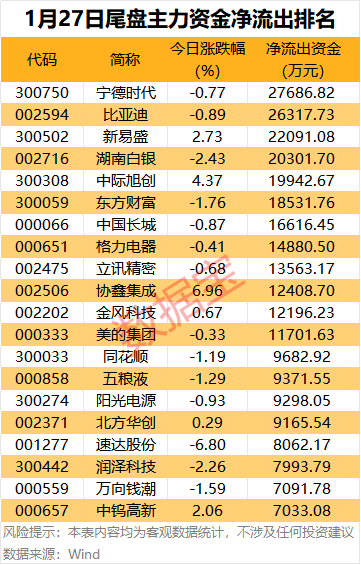 主力资金 | 5股尾盘获抢筹超2亿元