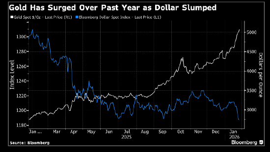 欧洲资管巨头Amundi:去美元化浪潮下 黄金还有上涨空间