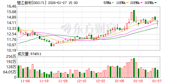 楚江新材2025年净利润预计增长60.97%~95.78%