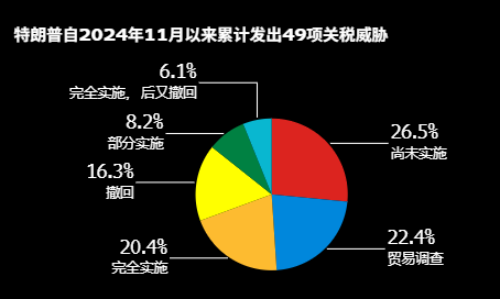 特朗普关税追踪:落地概率不足三成 最引人注目的狠话常被收回
