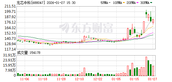 龙芯中科大宗交易成交6296.50万元,买方为机构专用席位