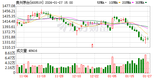 贵州茅台发生2笔大宗交易 合计成交2403.99万元