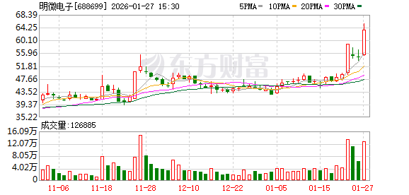 明微电子龙虎榜数据(1月27日)