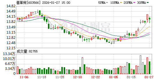 普莱柯大宗交易成交252.40万元