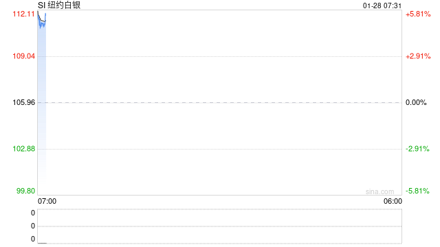芝商所调整白银、铂金、钯金保证金比例